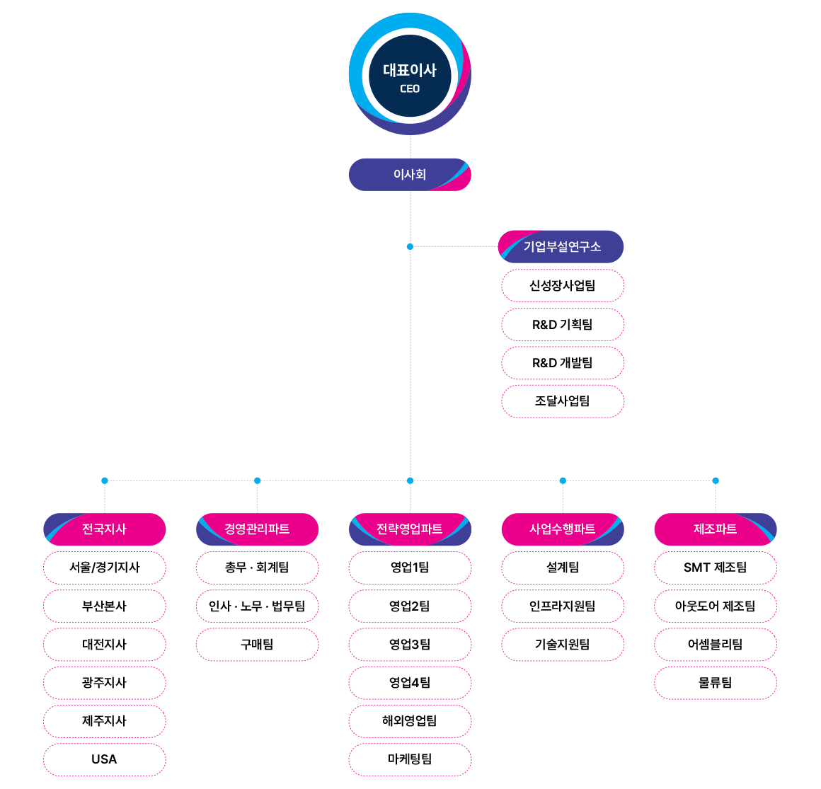 케이시스 조직도